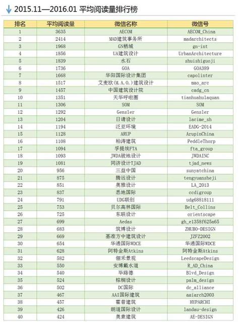 2018年中国商业地产企业绿色运营竞争力排行榜 - 历年排名 - 友绿智库