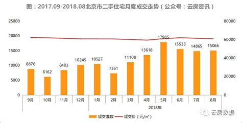 8月北京二手房市场现状分析