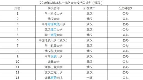 湖北省一本大学排名榜，湖北省有哪些211大学？
