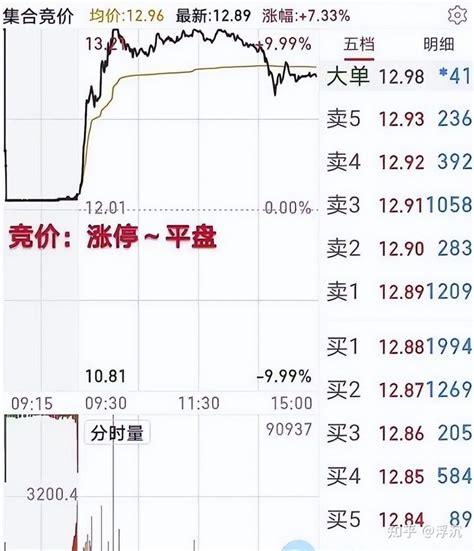 中国股市：集合竞价涨停，开盘恢复正常，意味着什么呢！ - 知乎