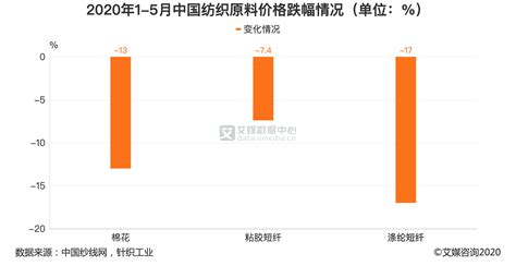 纺织行业数据分析：2020年1-5月中国涤纶短纤价格跌幅为17%__财经头条