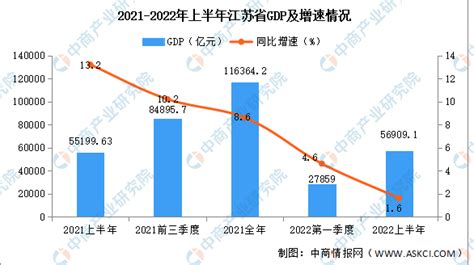 2020年江苏统计公报：GDP突破10万亿 投资增速稳步提升（附图表）-中商情报网