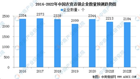2022年中国农资市场规模及行业发展趋势分析（图）-中商情报网