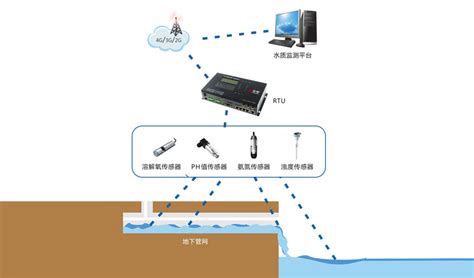 宏电无线水质自动监测系统 - 宏电解决方案