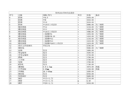 【广西】贺州建设工程材料价格信息 (3720项)（2014年9月）_材料价格信息_土木在线