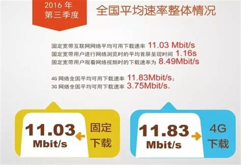 宽带发展联盟首次发布我国移动宽带速率状况：我国宽带网速全面提升--中国信通院
