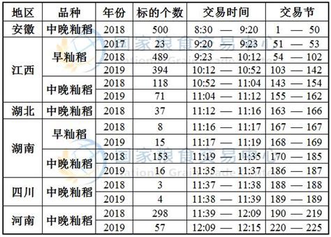 3月19日最低收购价稻谷(2017-2019年)竞价交易时间预估