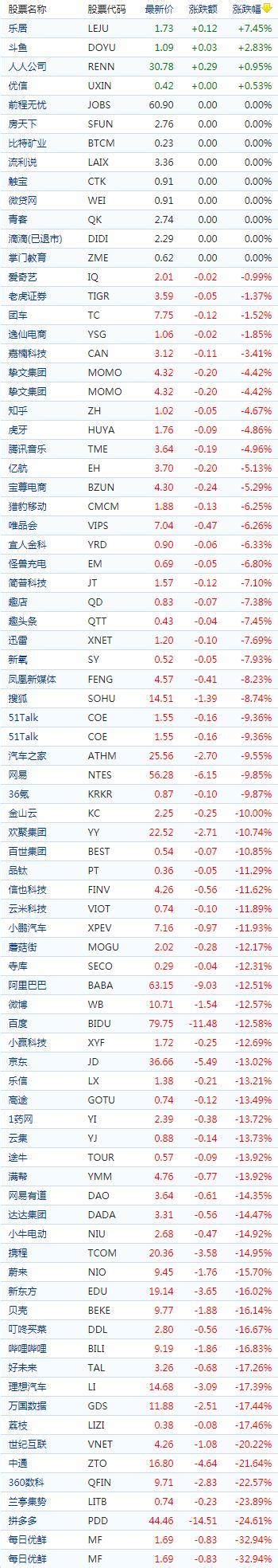 中国概念股收盘：超80只股票跌幅超10% 拼多多大跌25%、阿里巴巴重挫12%跌破发行价_科技股_汽车_涨超