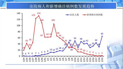 图解丨浙江省新冠肺炎出院病人和新增确诊病例发展趋势-中国网