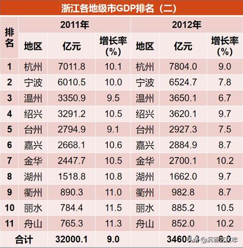 2018年浙江省各市GDP总量及增速排行榜__凤凰网