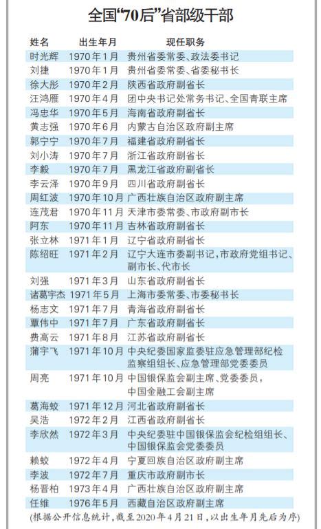 一月内9名70后履新省部级干部，全国省部级干部中70后至少已有29人 - 时局 - 新湖南
