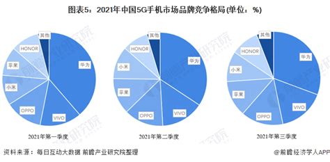 2019-2022年我国5G手机渗透率及销量预测【图】_观研报告网