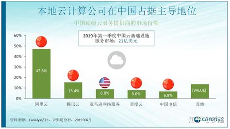 2019中国云计算公司排名 哪家的云服务器最好用? - 云服务器网