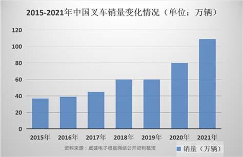 预见2023：中国叉车市场现状及三大发展趋势_互联网_科技快报_砍柴网
