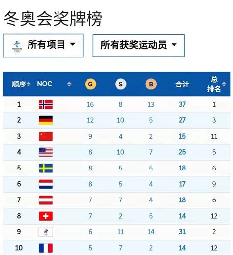 中国代表团锁定北京冬奥会金牌榜第三名！_京报网