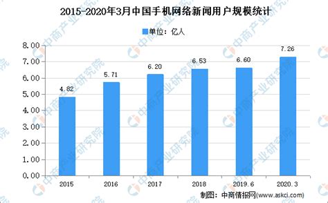2020年中国新媒体信息传播服务市场现状及发展趋势预测分析__财经头条