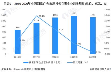 2022年中国互联网广告市场规模及未来发展趋势预测分析（图）-中商情报网