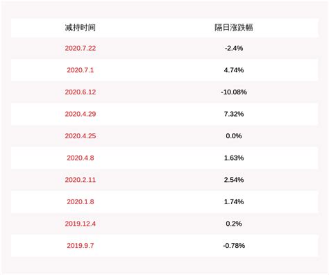腾邦国际：控股股东腾邦集团被动减持约1165.30万股，比例超过1%_凤凰网