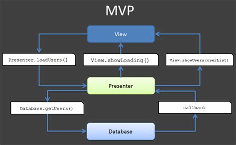 什么是MVVM，MVC和MVVM的区别，MVVM框架VUE实现原理