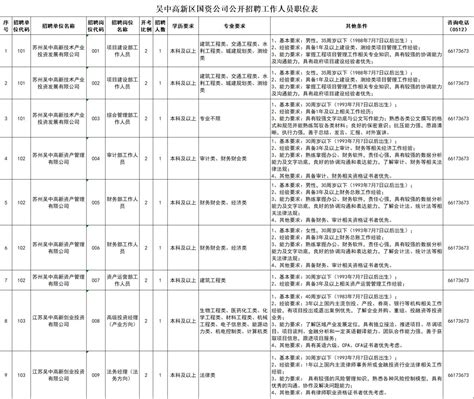 2023苏州吴中高新控股集团有限公司公开招聘工作人员岗位及条件- 苏州本地宝