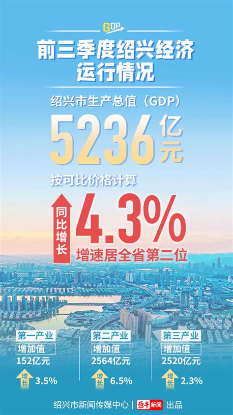 绍兴排第三！2016上半年浙江11市GDP排行榜出炉！