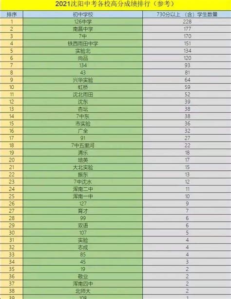 沈阳市的大学排名及录取分数线一览表（2023高考参考）-高三网
