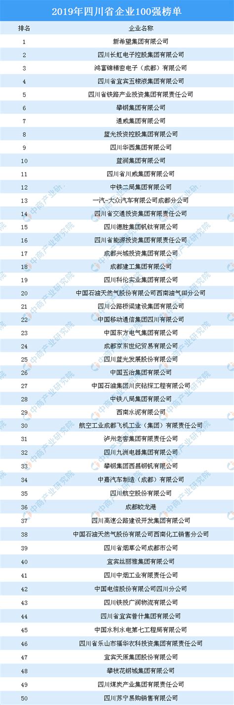 2019年四川省百强企业排行榜-排行榜-中商情报网