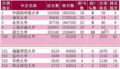 武汉科技大学全球ESI排名创历史最大增幅，提升504位！ —湖北站—中国教育在线