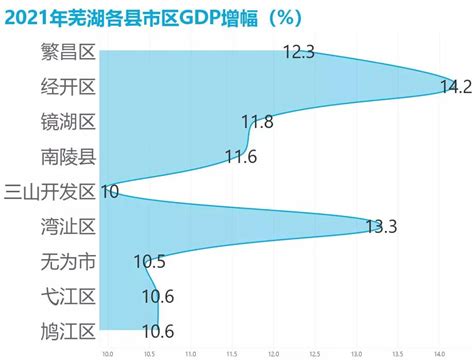 全线飘红！芜湖各县市区GDP排名来了_澎湃号·媒体_澎湃新闻-The Paper
