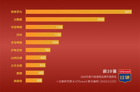 中国十大名酒排行榜2020（附最新排名前十名单） 近日，GYbrand发布了2020年度《中国酒类品牌价值排名100强》，该榜单考量了全国数百家酒企在过去一年的市场业绩、... - 雪球