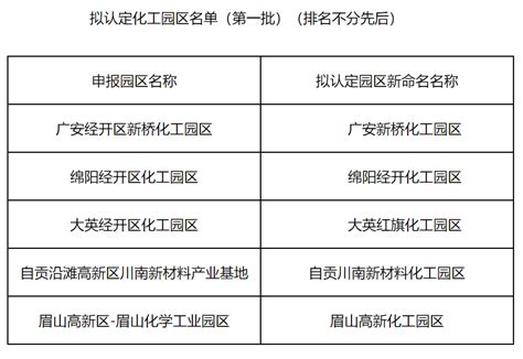 四川省公示拟认定化工园区名单（第一批） - 绿色化工 行业动态 - 颗粒在线