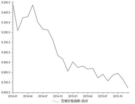 2014-2015年扬州房地产价格指数分析_前瞻数据 - 前瞻网
