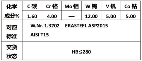 粉末高速钢PM-T15-中瑞