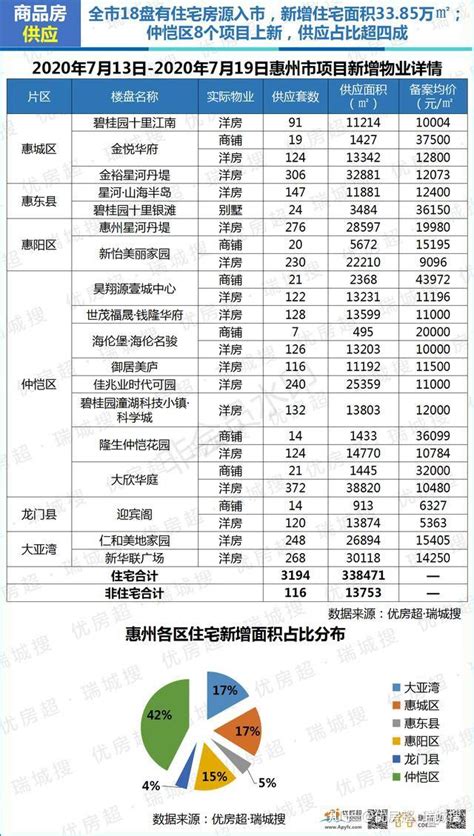 惠州房地产市场数据简报（2020.7.13-2020.7.19） - 知乎