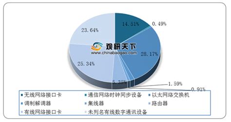 【行业深度】2023年中国计算机网络设备制造行业竞争格局及市场份额分析 细分市场集中度均较高_前瞻趋势 - 前瞻产业研究院