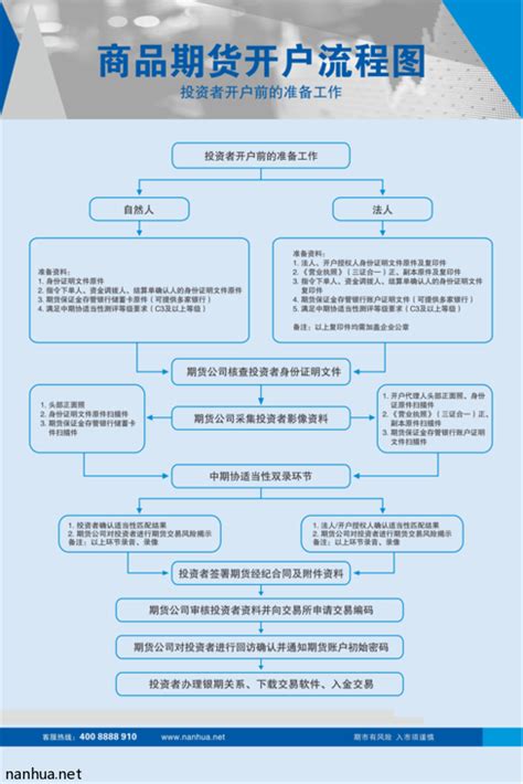 期货网上开户流程 开户流程图文演示-中信建投期货上海