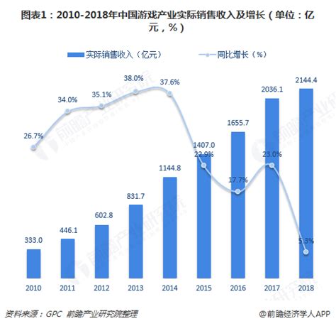 2018年中国游戏产业细分市场实际销售收入占比 - 前瞻产业研究院