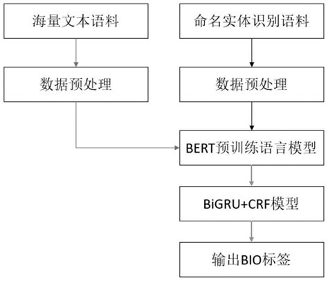 一种基于BERT-BiGRU-CRF的中文命名实体识别方法与流程