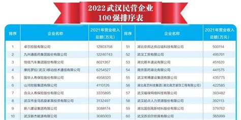 2021武汉企业100强名单公布！快看汉阳哪些企业上了榜→_知音汉阳
