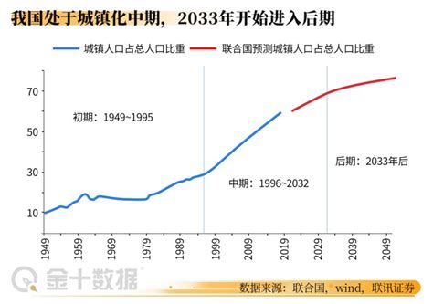 2015-2030年中国新型城镇化发展及其资金需求预测