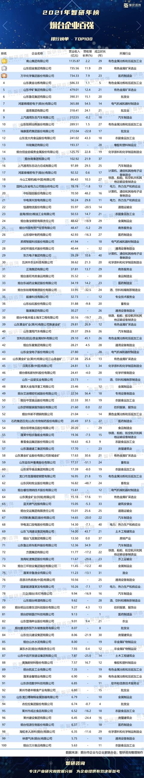 烟台企业排名10强排行榜-南山上榜(下设多家分公司)-排行榜123网