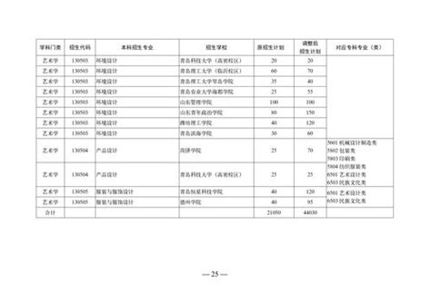 重庆专升本对口专业一览表(专升本对应专业查询)-北京四度科技有限公司