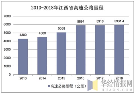 2018年江西省交通建设及交通运输现状，交通建设提高对外连接「图」_华经情报网_华经产业研究院