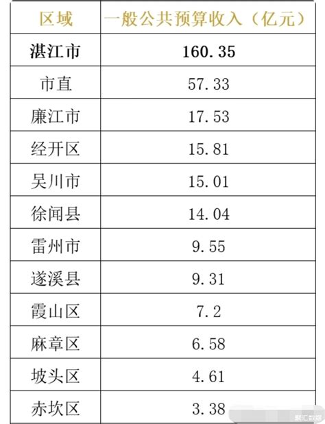 2021年湛江各区县一般公共预算收入排名：赤坎区垫底_湛江财政_聚汇数据