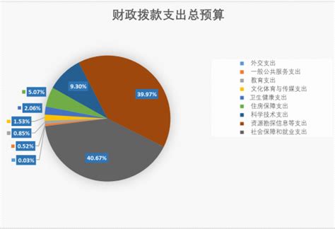 2019年国资委部门预算 财政拨款支出28.59亿_财经_中国网