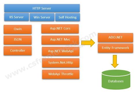 什么是Web Api? ASP.NET Web Api体系架构|C/S框架网