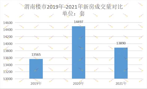2022年前三季度渭南市GDP1613.8亿元，同比增长4.2%_渭南GDP_聚汇数据