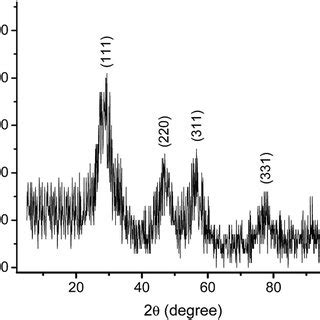 X-ray diffraction pattern of BLNP showing the characteristics peaks ...