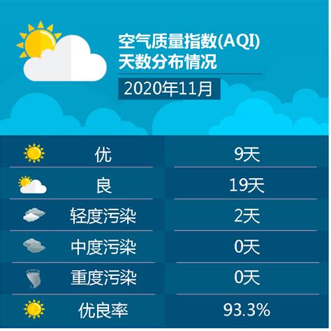 2020年11月空气质量指数(AQI)天数分布情况_空气质量指数_数据说_数说青浦_青浦专题_上海市青浦区人民政府
