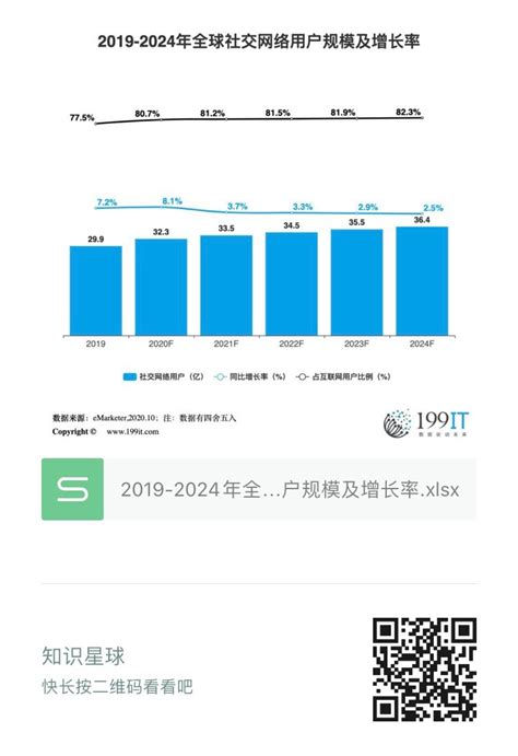 2019-2024年全球社交网络用户规模及增长率（附原数据表） | 互联网数据资讯网-199IT | 中文互联网数据研究资讯中心-199IT